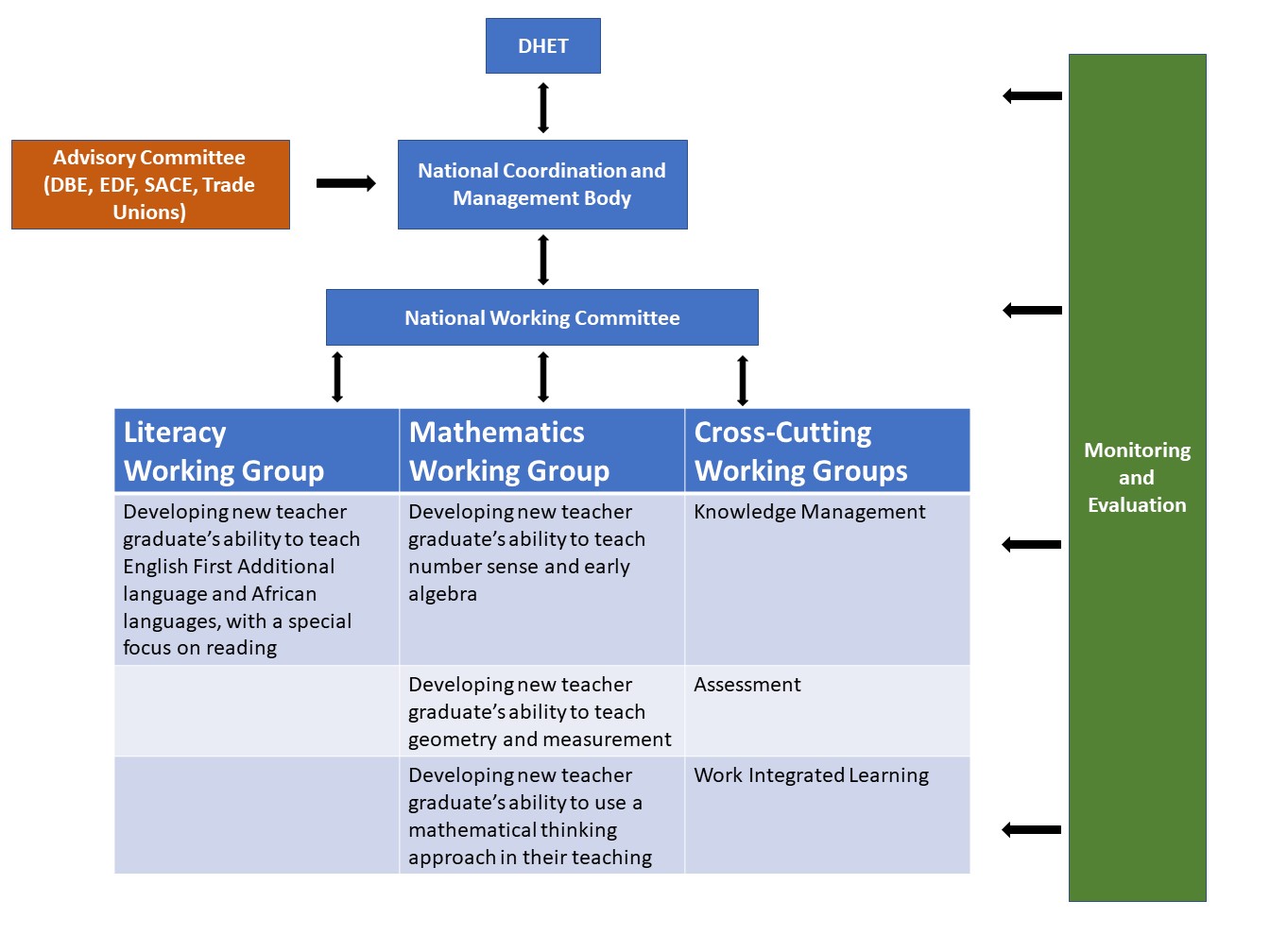 PrimTEd organisational structure.jpg