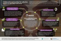 Infographic: Collaborative partnerships for collective impact on education outcomes